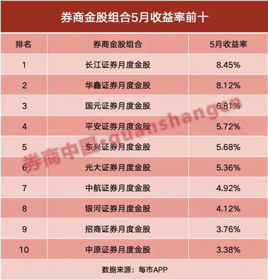 5月最牛金股大涨102%！6月金股出炉，两大龙头人气最高
