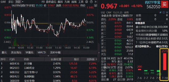 大涨后回调，港股通创新药ETF（520880）全天溢价！中药股异军突起，场内唯一药ETF逆市三连涨，续创历史天量