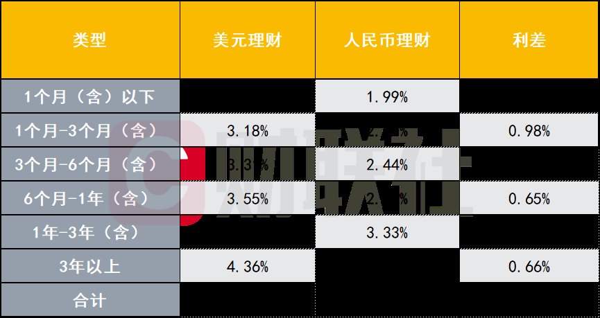 年化3.36%的美元理财香不香汇率升破6.8后，利差优势生变