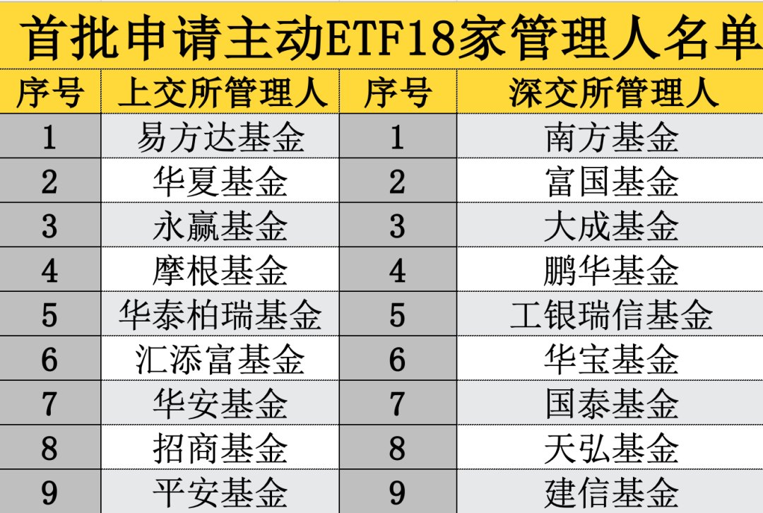 首批主动ETF 18家基金公司集结！